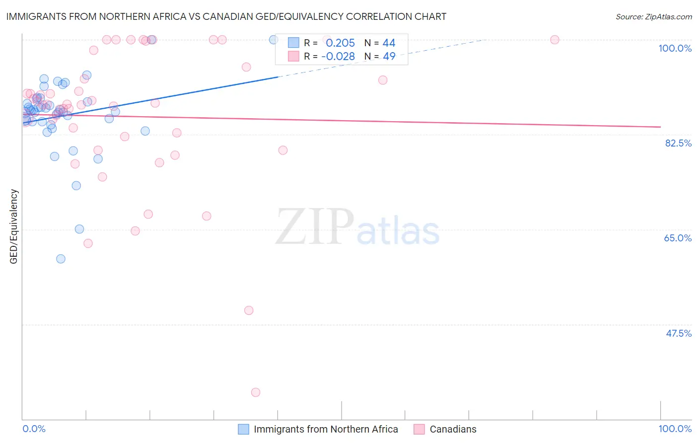 Immigrants from Northern Africa vs Canadian GED/Equivalency