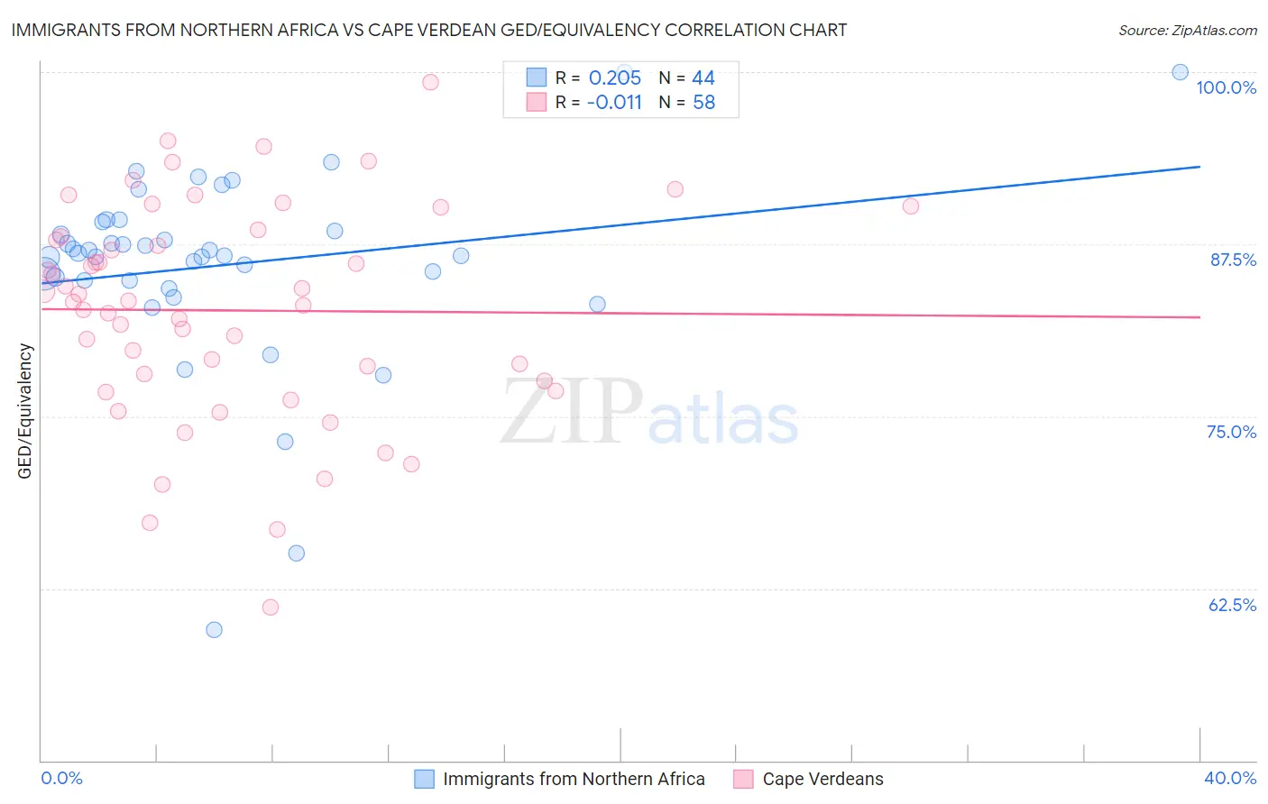 Immigrants from Northern Africa vs Cape Verdean GED/Equivalency