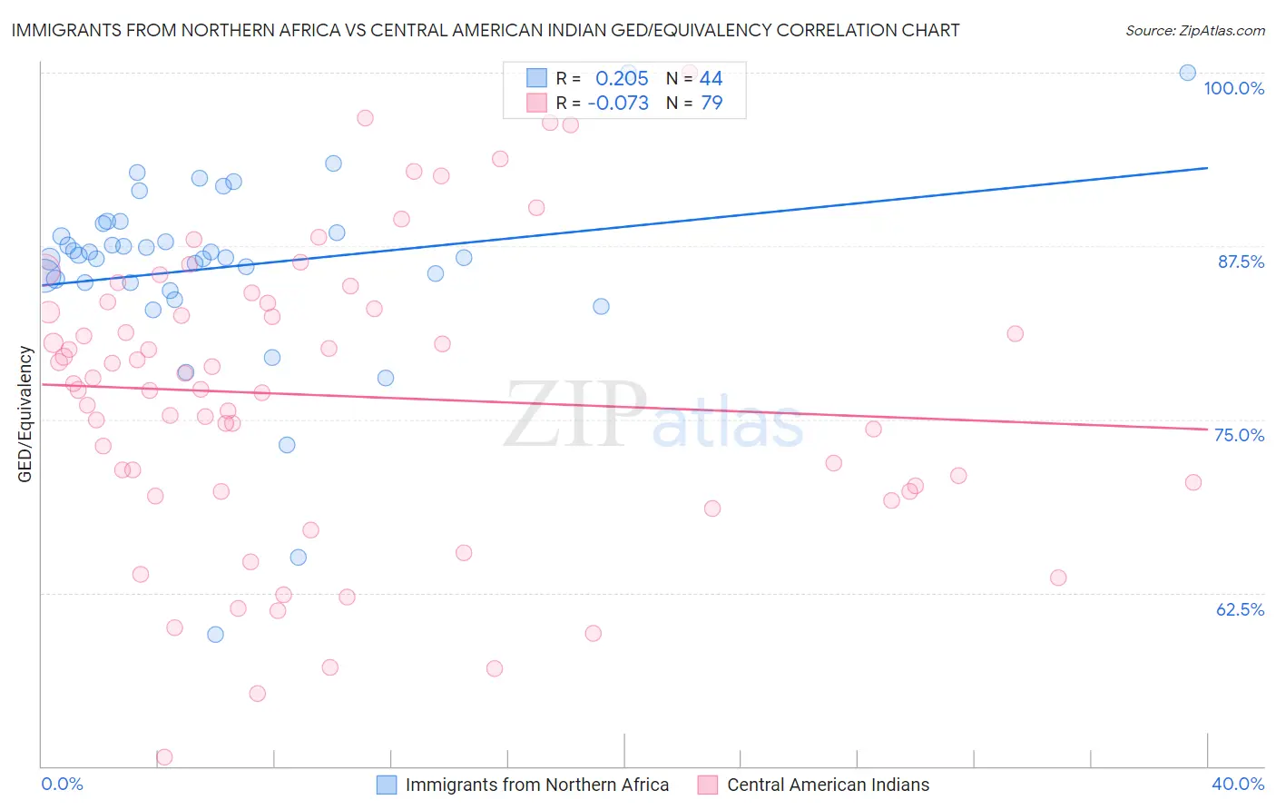 Immigrants from Northern Africa vs Central American Indian GED/Equivalency