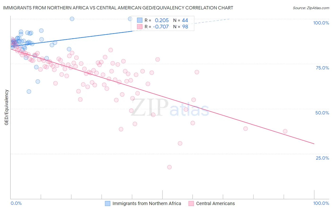 Immigrants from Northern Africa vs Central American GED/Equivalency