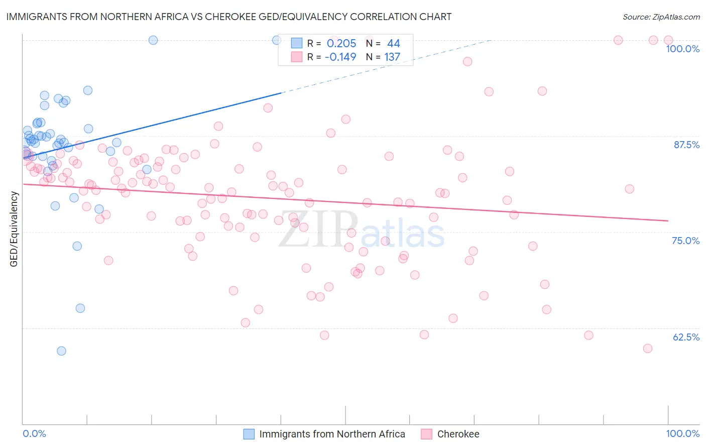 Immigrants from Northern Africa vs Cherokee GED/Equivalency