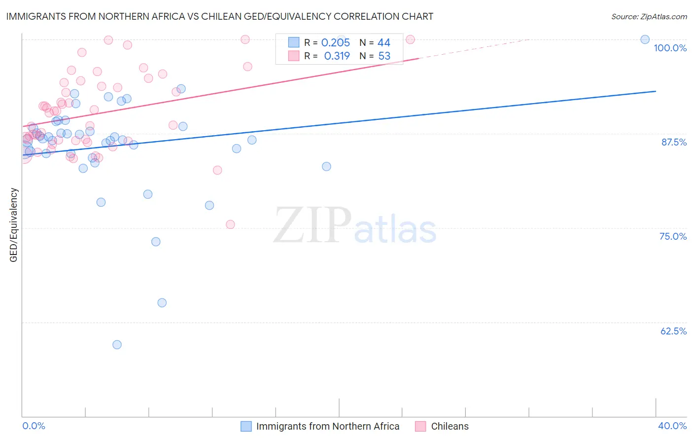 Immigrants from Northern Africa vs Chilean GED/Equivalency