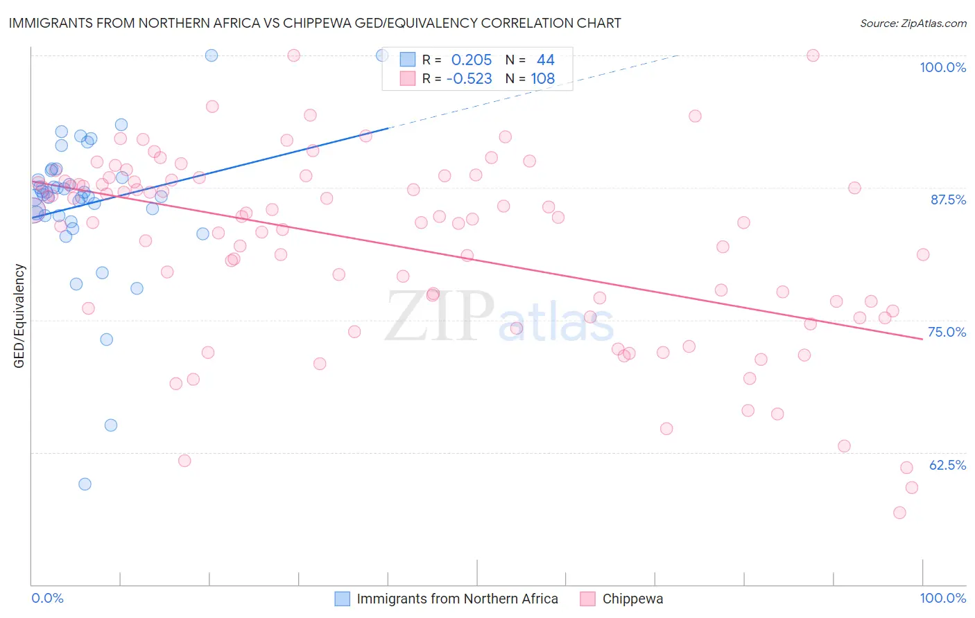 Immigrants from Northern Africa vs Chippewa GED/Equivalency