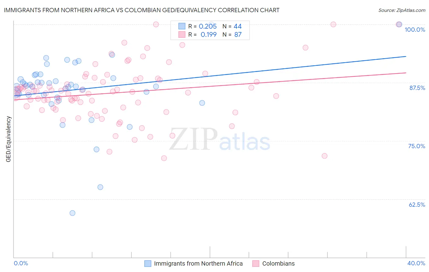 Immigrants from Northern Africa vs Colombian GED/Equivalency