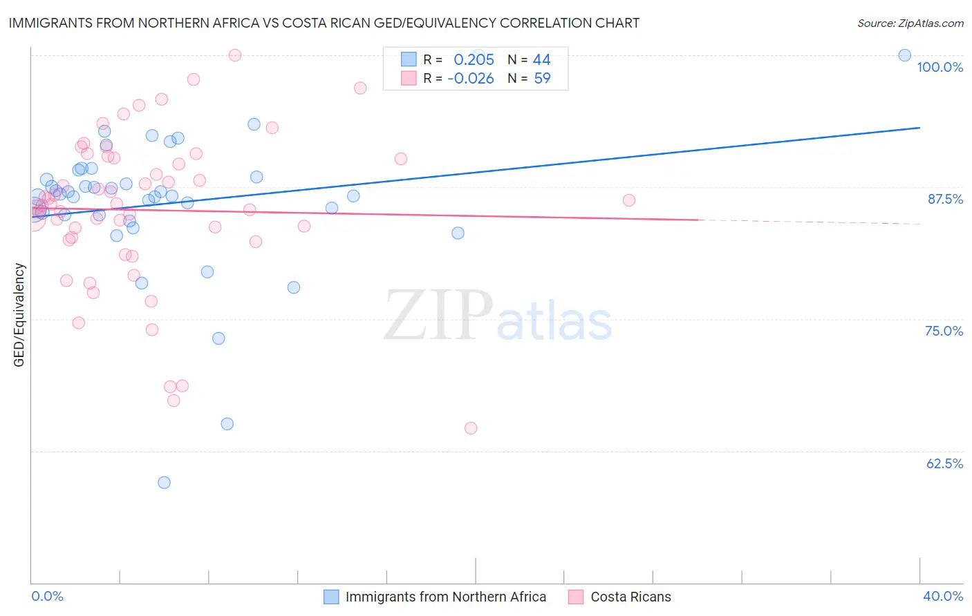 Immigrants from Northern Africa vs Costa Rican GED/Equivalency