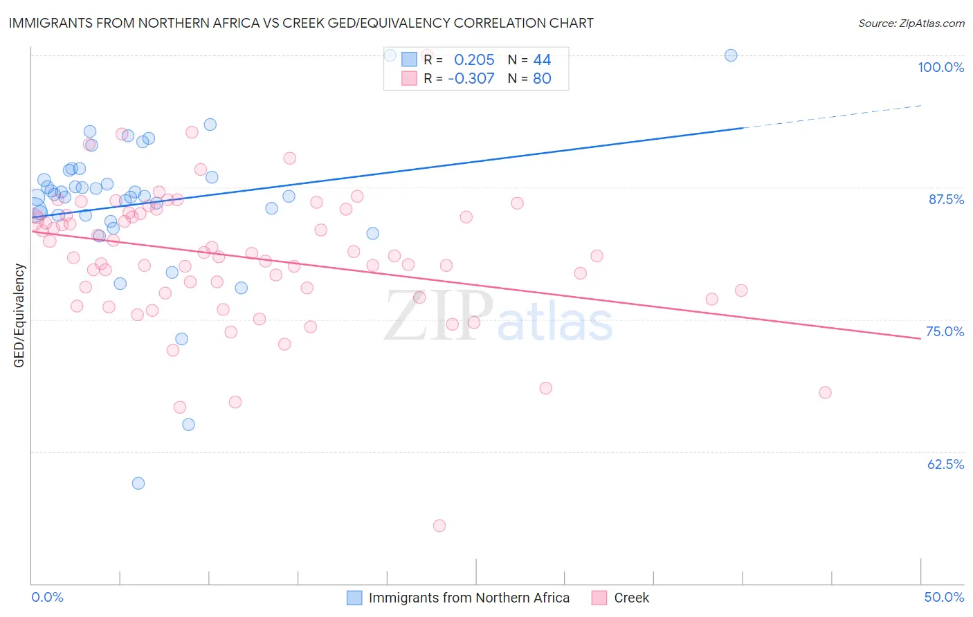 Immigrants from Northern Africa vs Creek GED/Equivalency