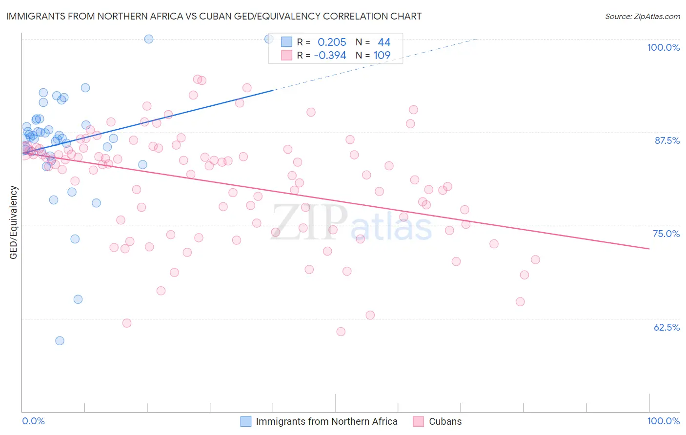 Immigrants from Northern Africa vs Cuban GED/Equivalency