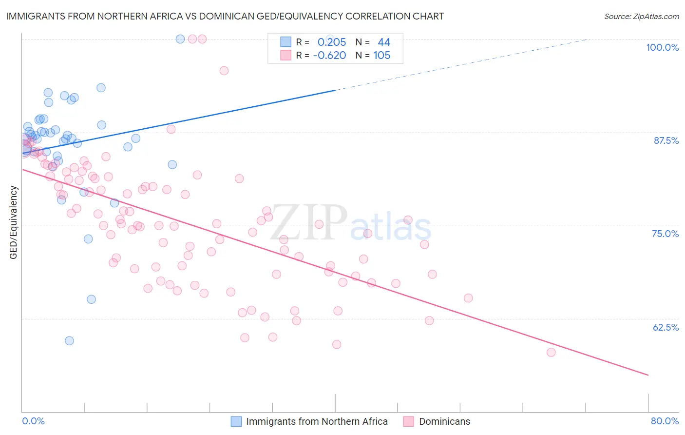 Immigrants from Northern Africa vs Dominican GED/Equivalency