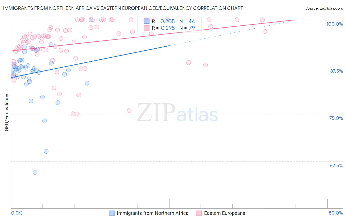 Immigrants from Northern Africa vs Eastern European GED/Equivalency