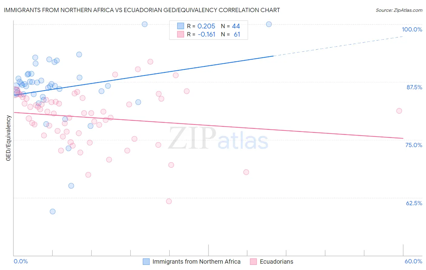 Immigrants from Northern Africa vs Ecuadorian GED/Equivalency