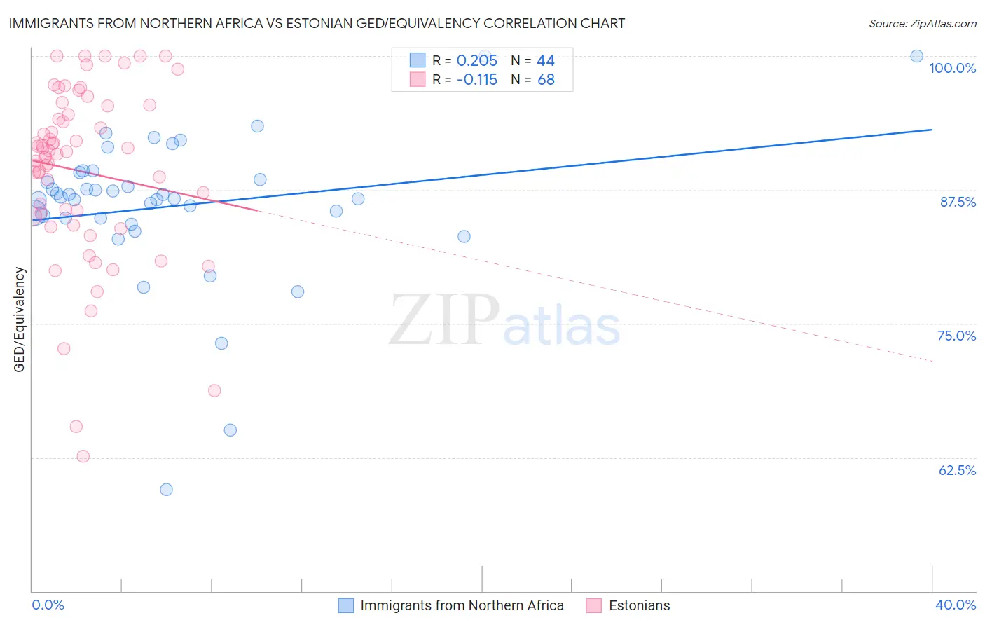 Immigrants from Northern Africa vs Estonian GED/Equivalency