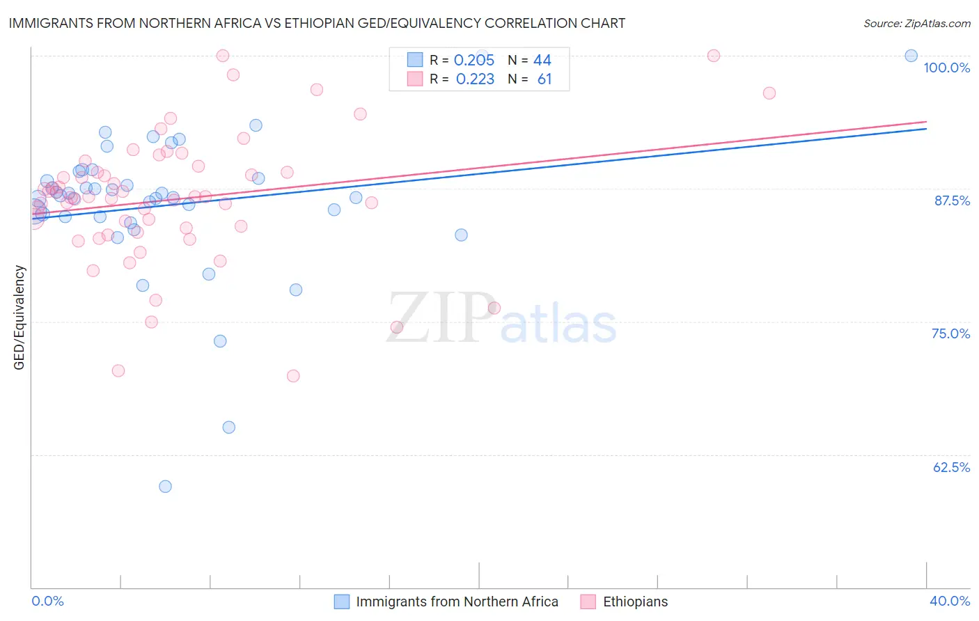 Immigrants from Northern Africa vs Ethiopian GED/Equivalency