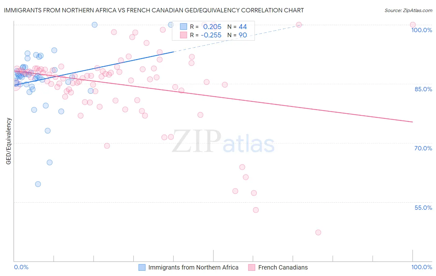 Immigrants from Northern Africa vs French Canadian GED/Equivalency