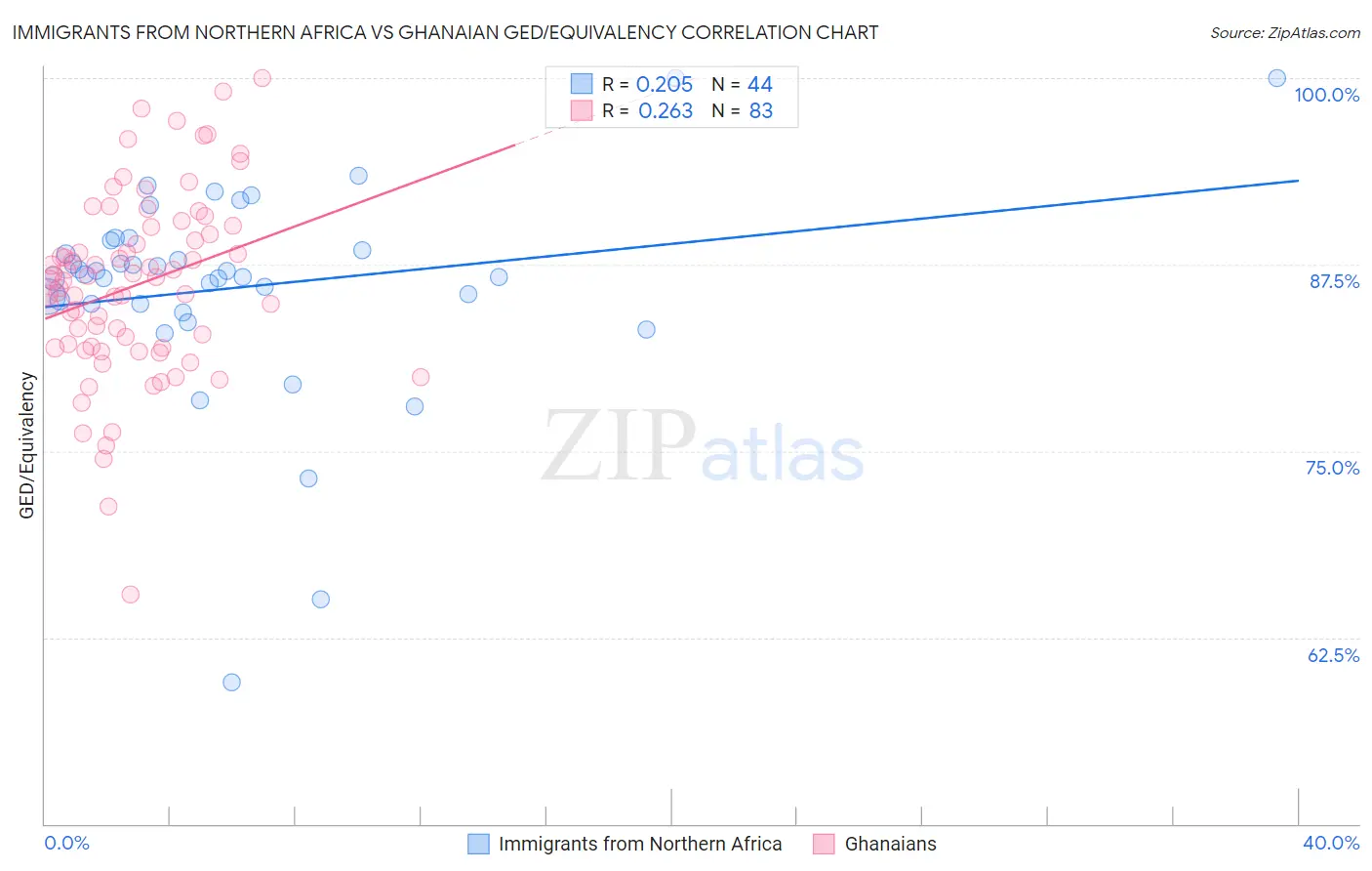 Immigrants from Northern Africa vs Ghanaian GED/Equivalency