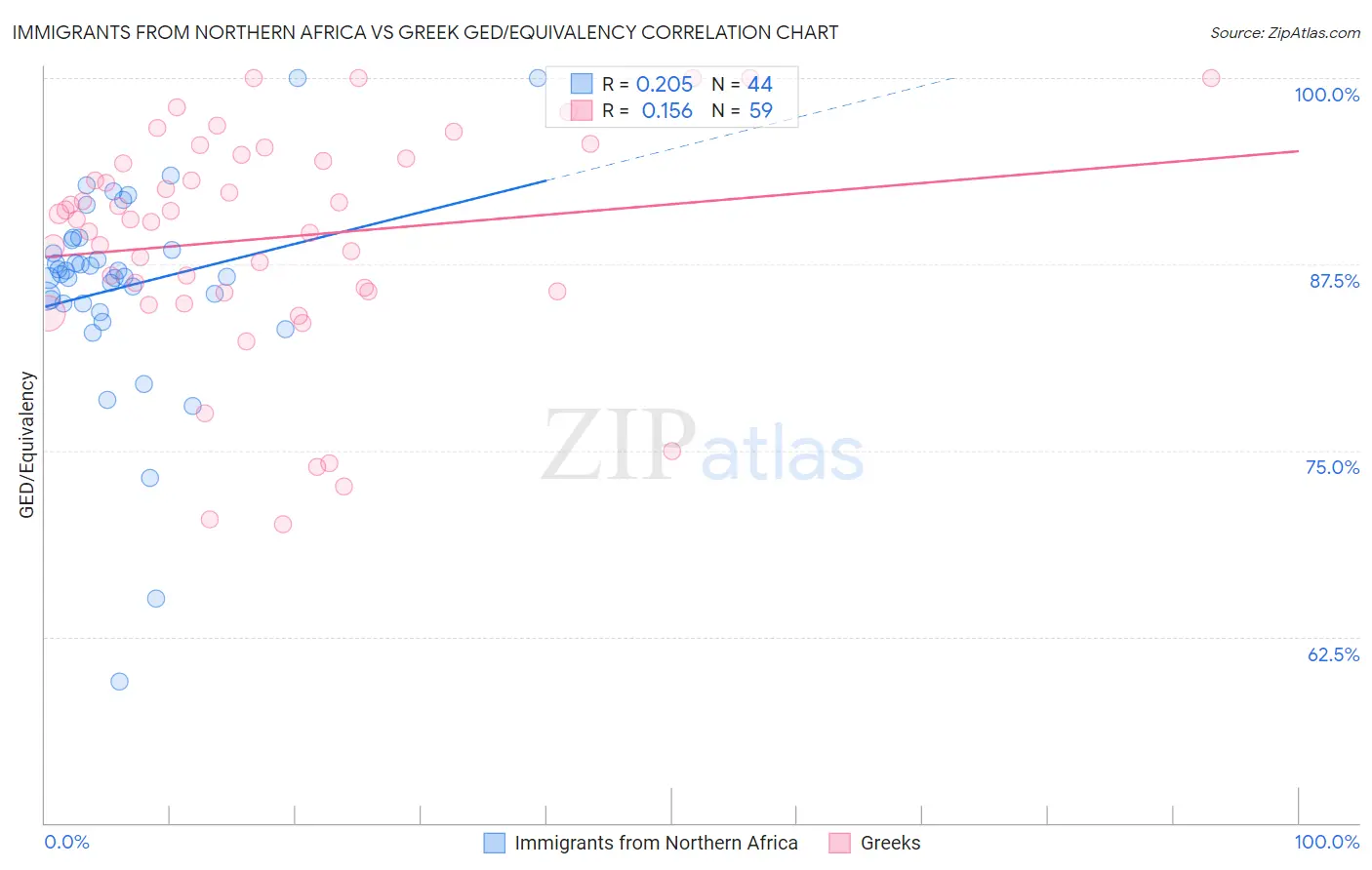 Immigrants from Northern Africa vs Greek GED/Equivalency