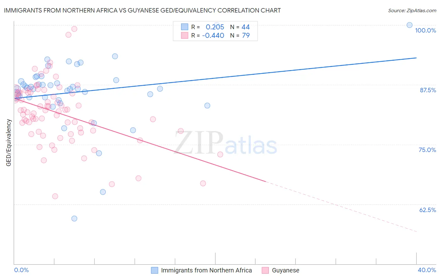 Immigrants from Northern Africa vs Guyanese GED/Equivalency