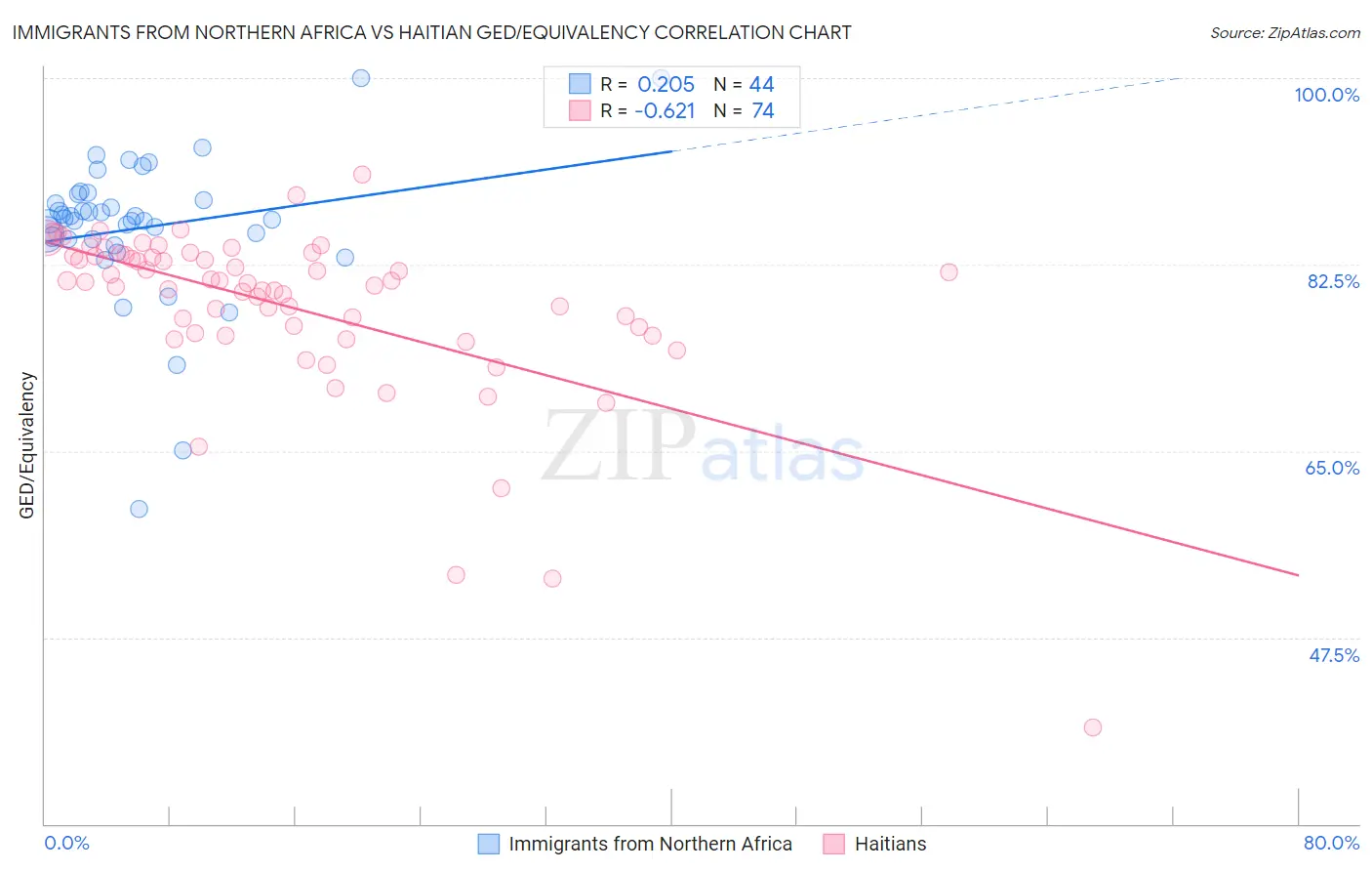 Immigrants from Northern Africa vs Haitian GED/Equivalency