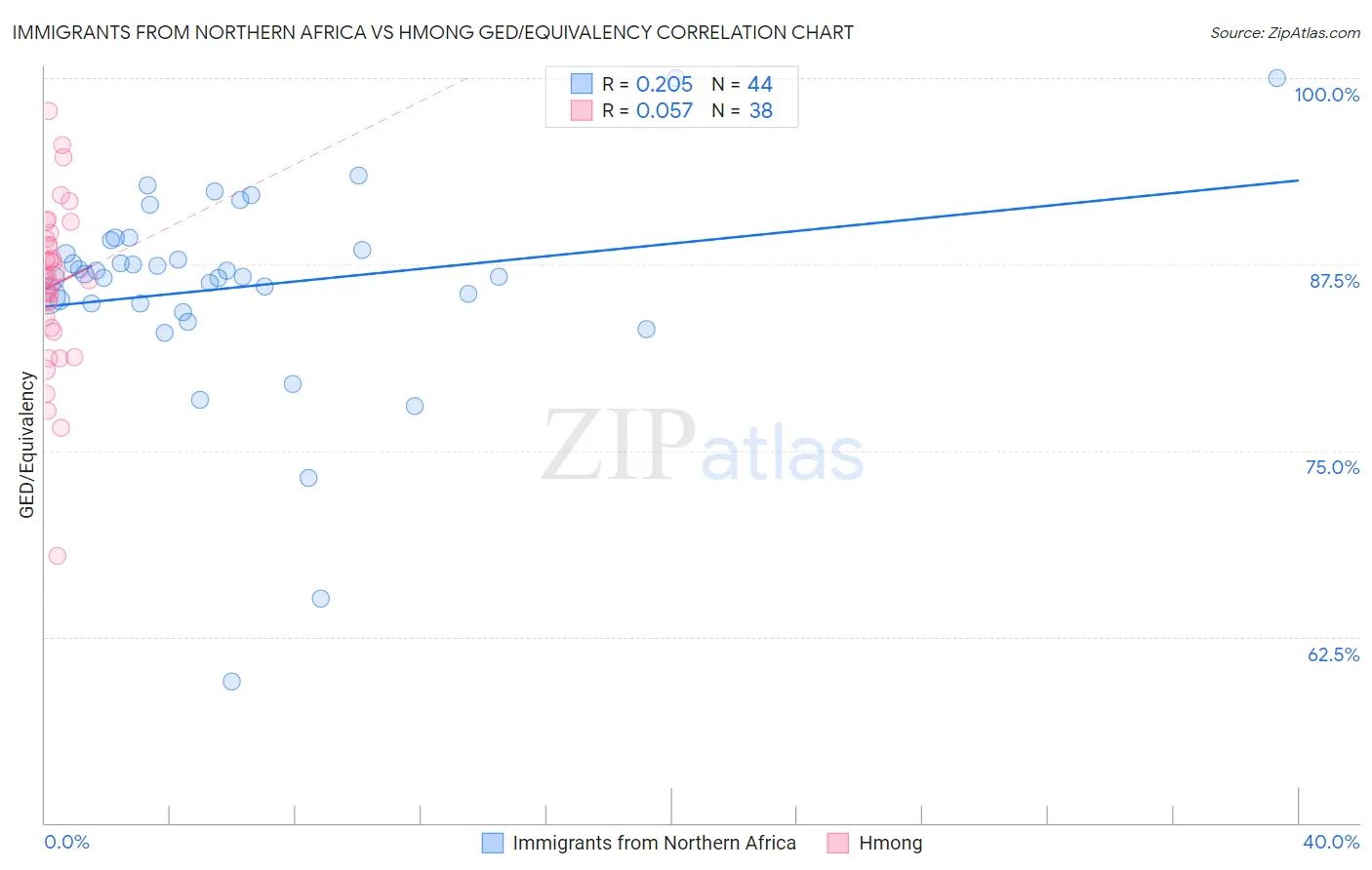 Immigrants from Northern Africa vs Hmong GED/Equivalency