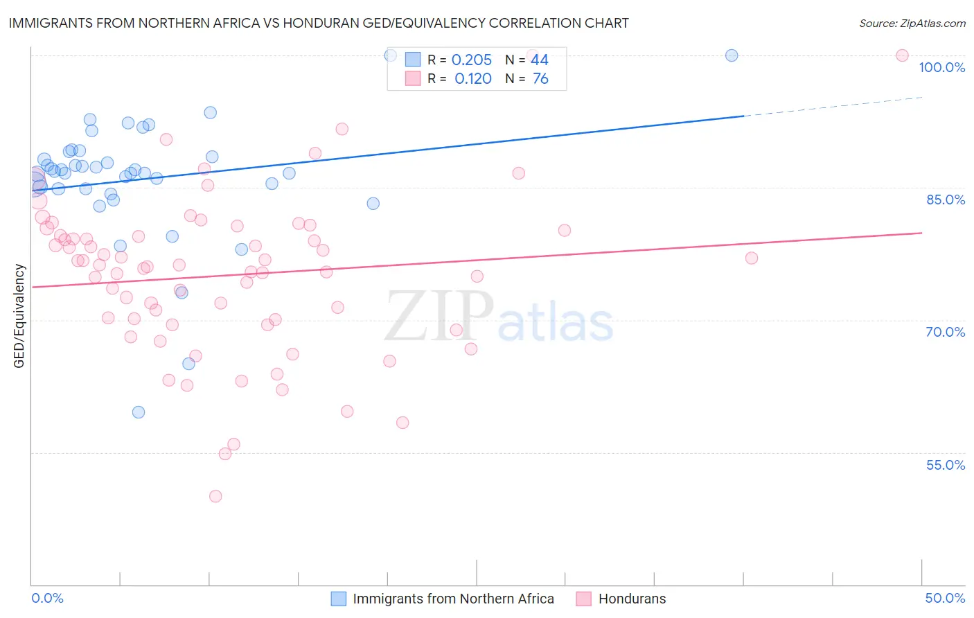 Immigrants from Northern Africa vs Honduran GED/Equivalency