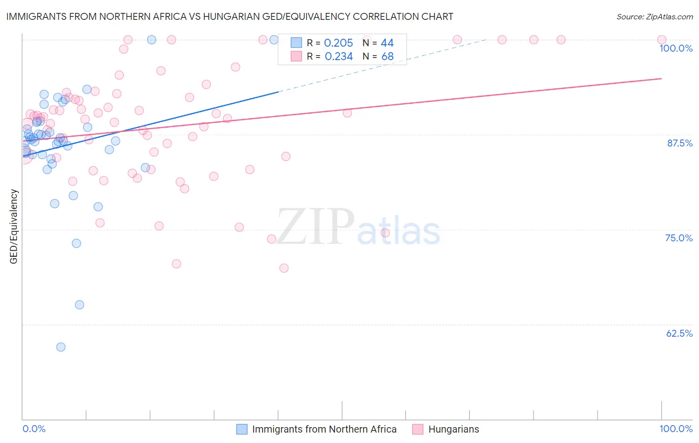 Immigrants from Northern Africa vs Hungarian GED/Equivalency