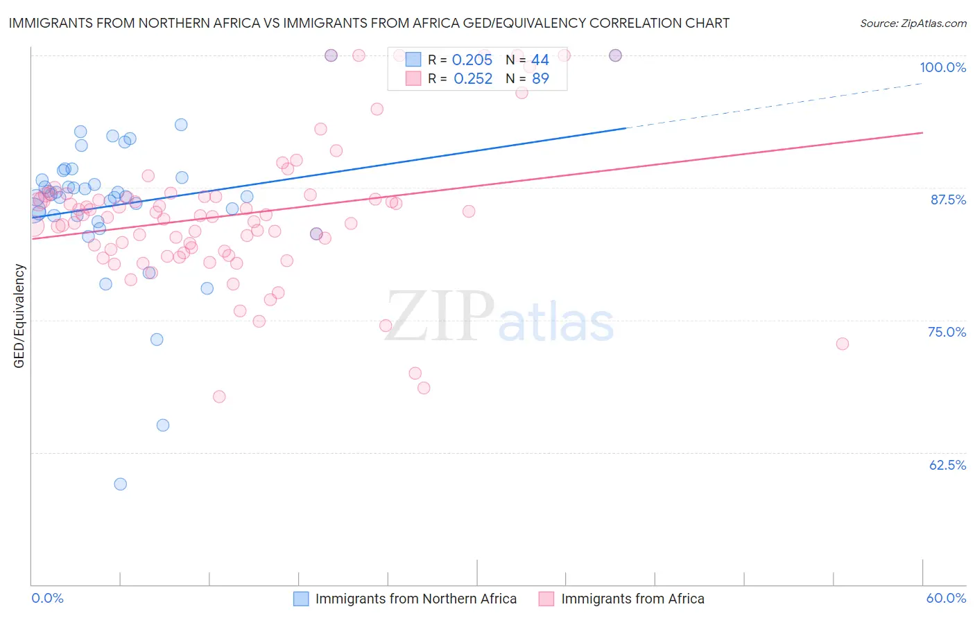Immigrants from Northern Africa vs Immigrants from Africa GED/Equivalency