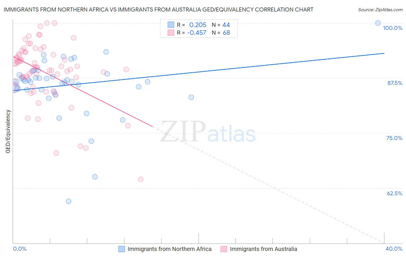 Immigrants from Northern Africa vs Immigrants from Australia GED/Equivalency