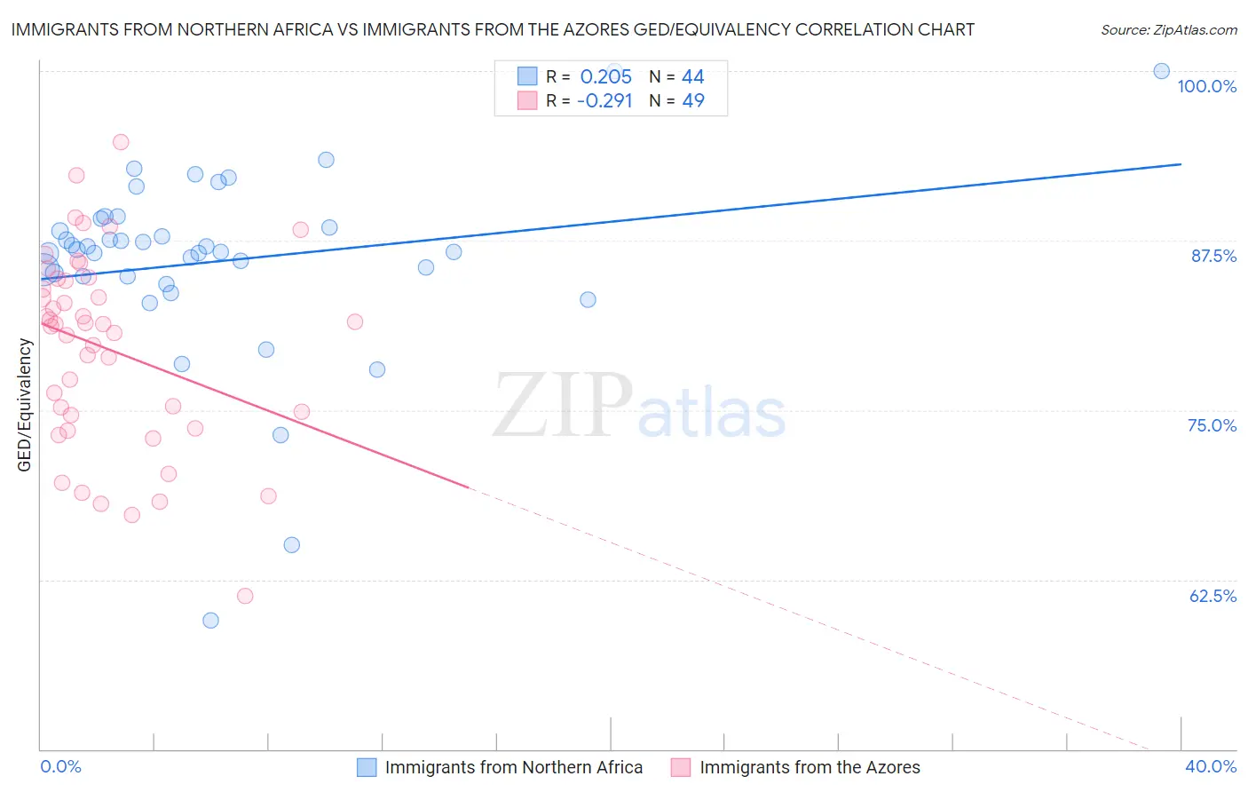 Immigrants from Northern Africa vs Immigrants from the Azores GED/Equivalency