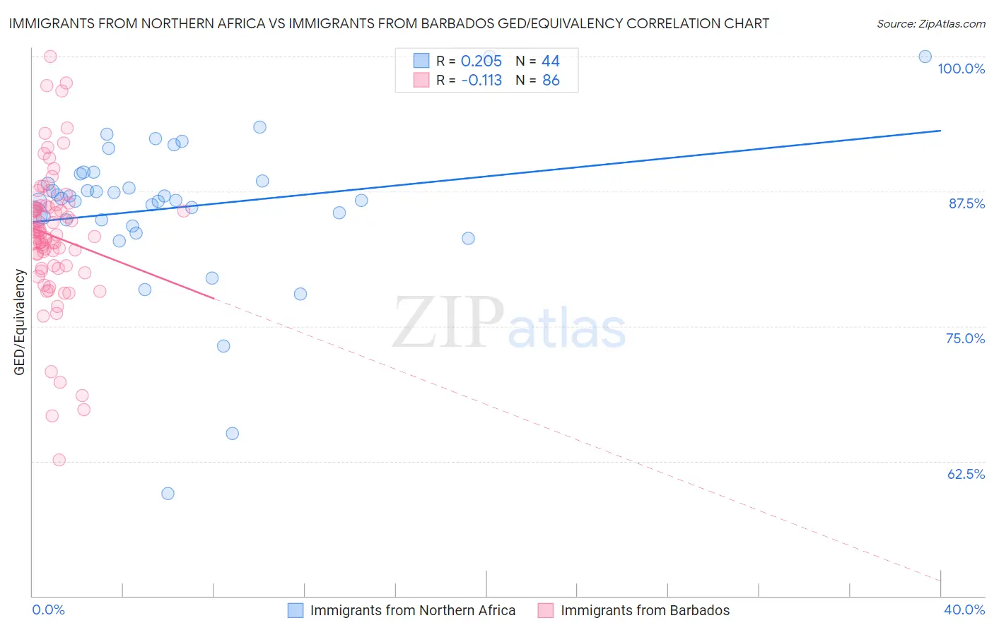 Immigrants from Northern Africa vs Immigrants from Barbados GED/Equivalency