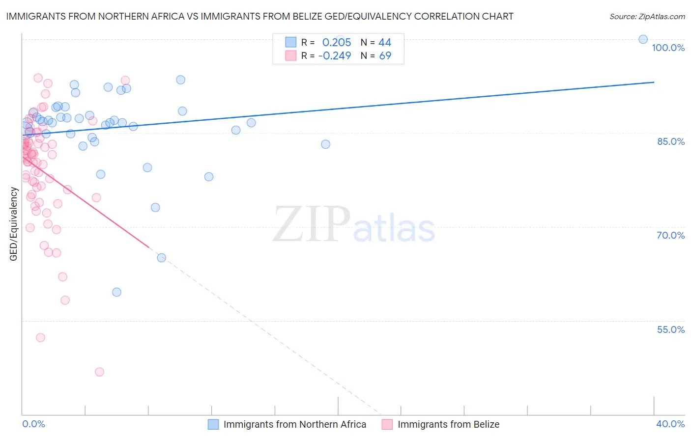 Immigrants from Northern Africa vs Immigrants from Belize GED/Equivalency