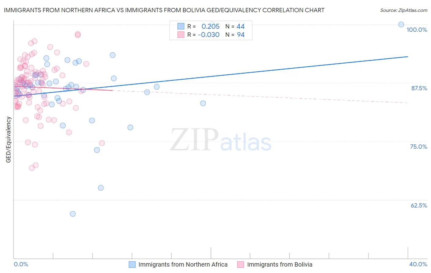 Immigrants from Northern Africa vs Immigrants from Bolivia GED/Equivalency