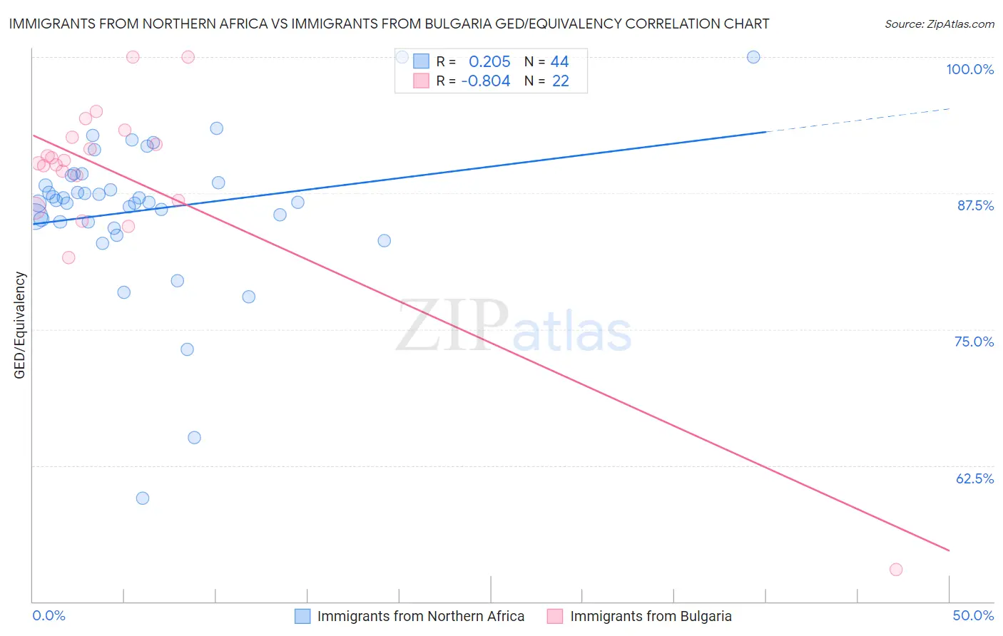 Immigrants from Northern Africa vs Immigrants from Bulgaria GED/Equivalency