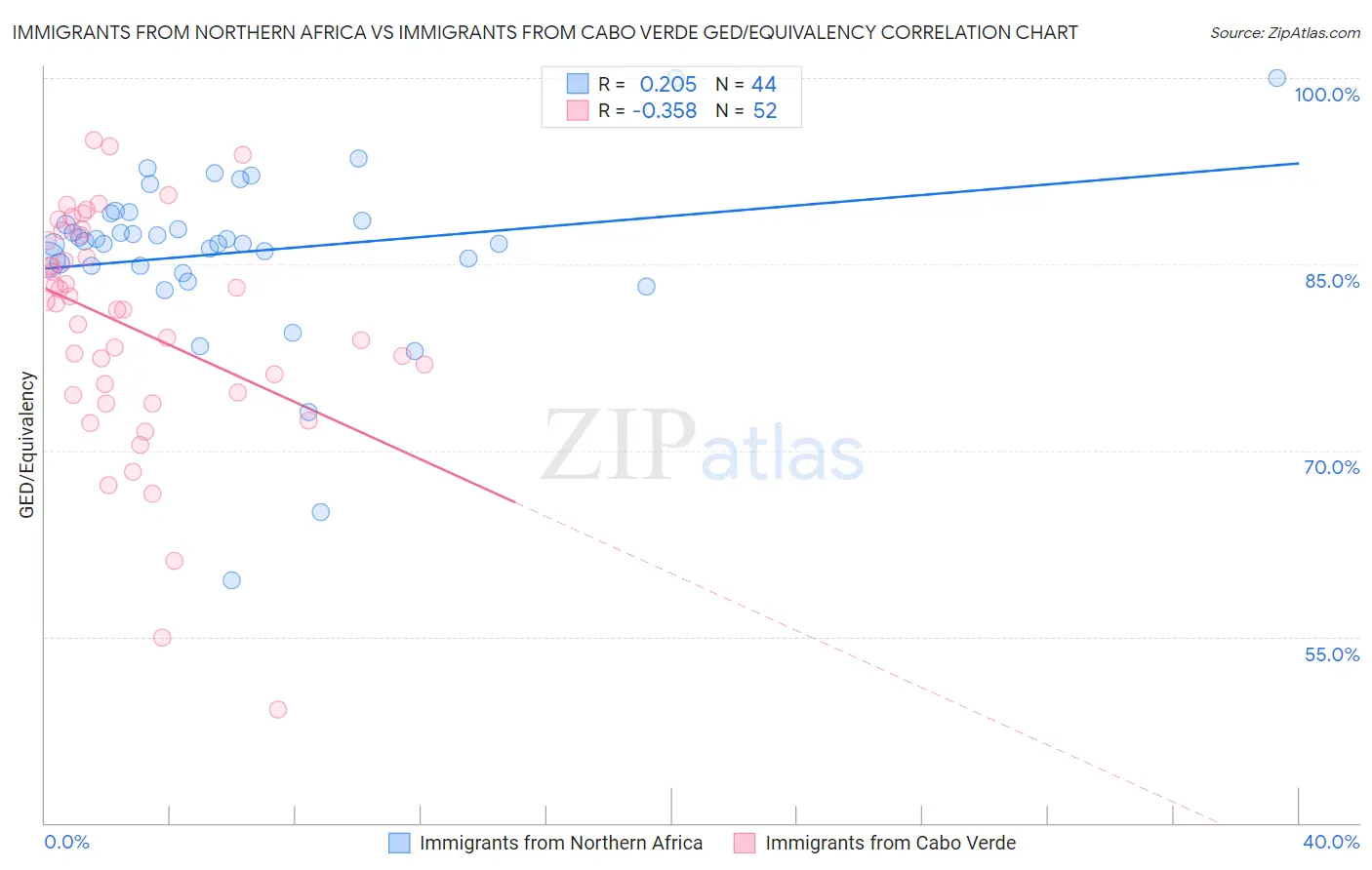 Immigrants from Northern Africa vs Immigrants from Cabo Verde GED/Equivalency