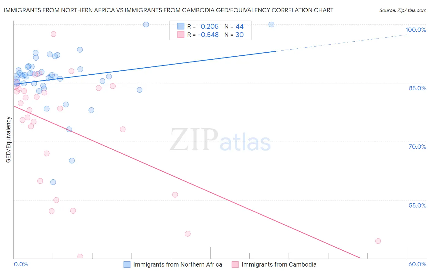 Immigrants from Northern Africa vs Immigrants from Cambodia GED/Equivalency