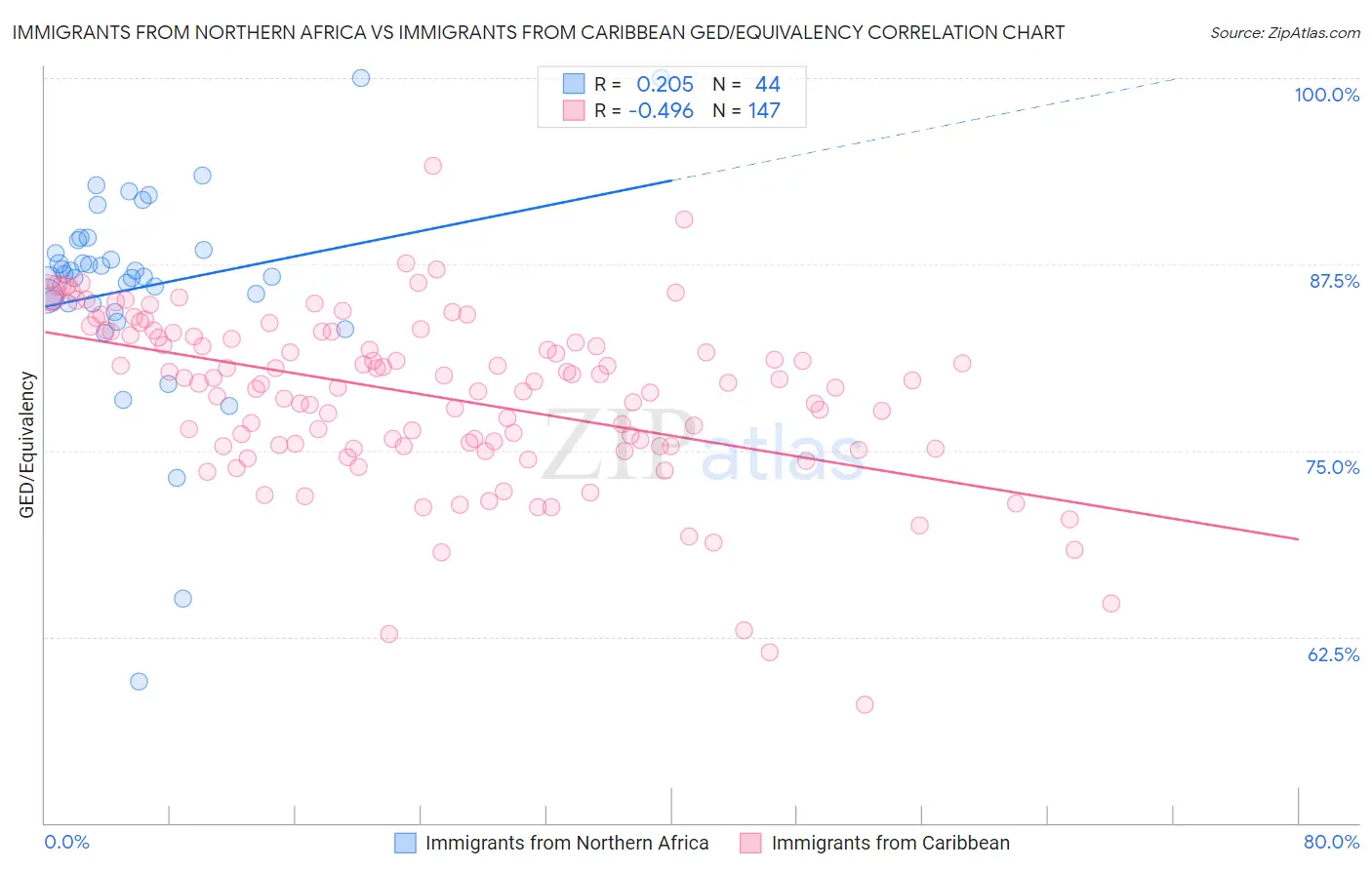 Immigrants from Northern Africa vs Immigrants from Caribbean GED/Equivalency