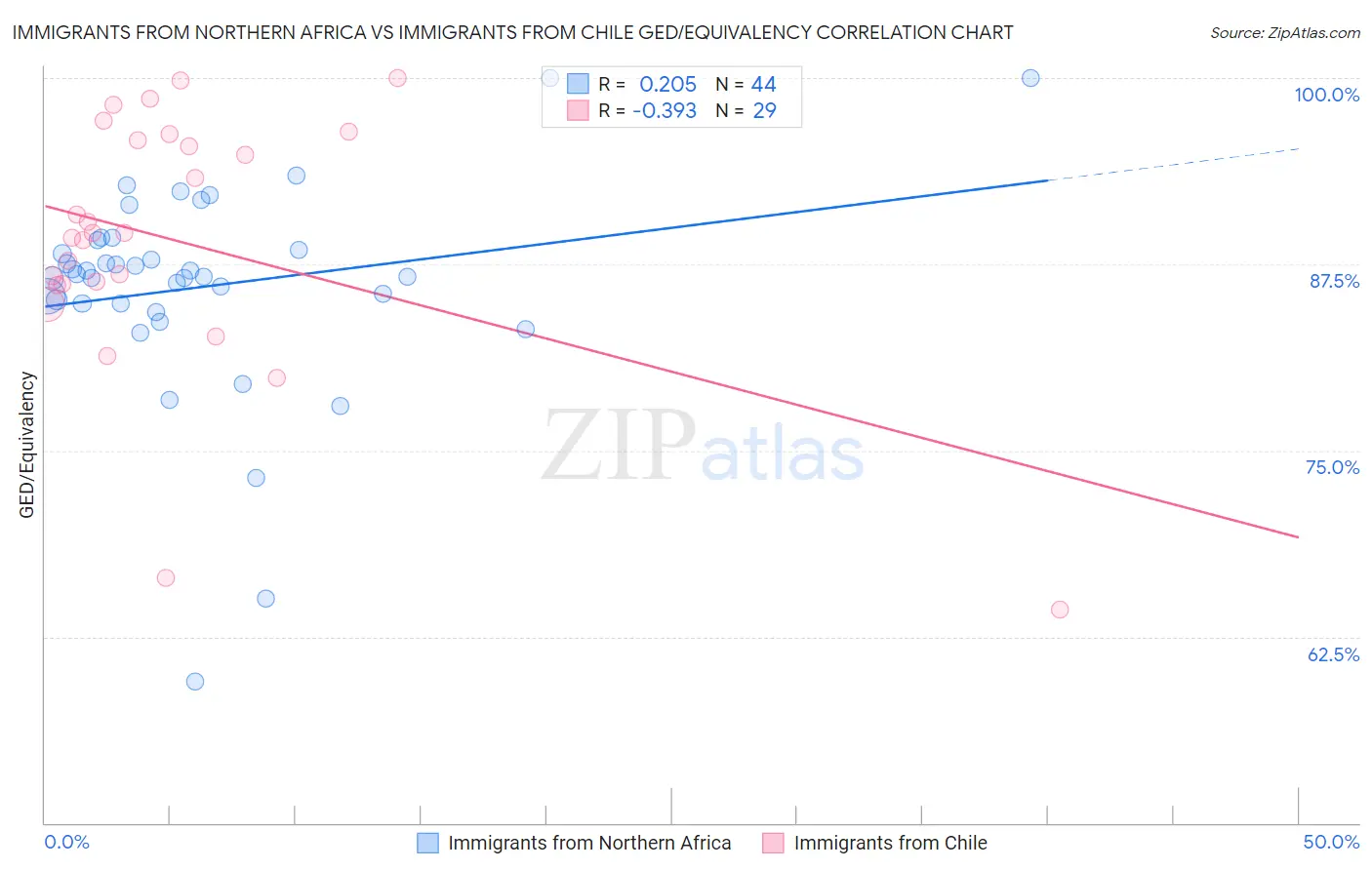 Immigrants from Northern Africa vs Immigrants from Chile GED/Equivalency