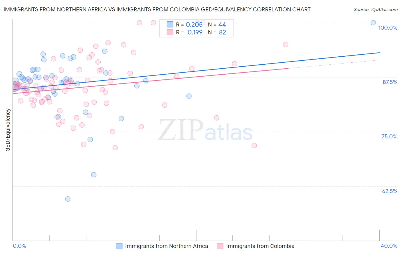 Immigrants from Northern Africa vs Immigrants from Colombia GED/Equivalency