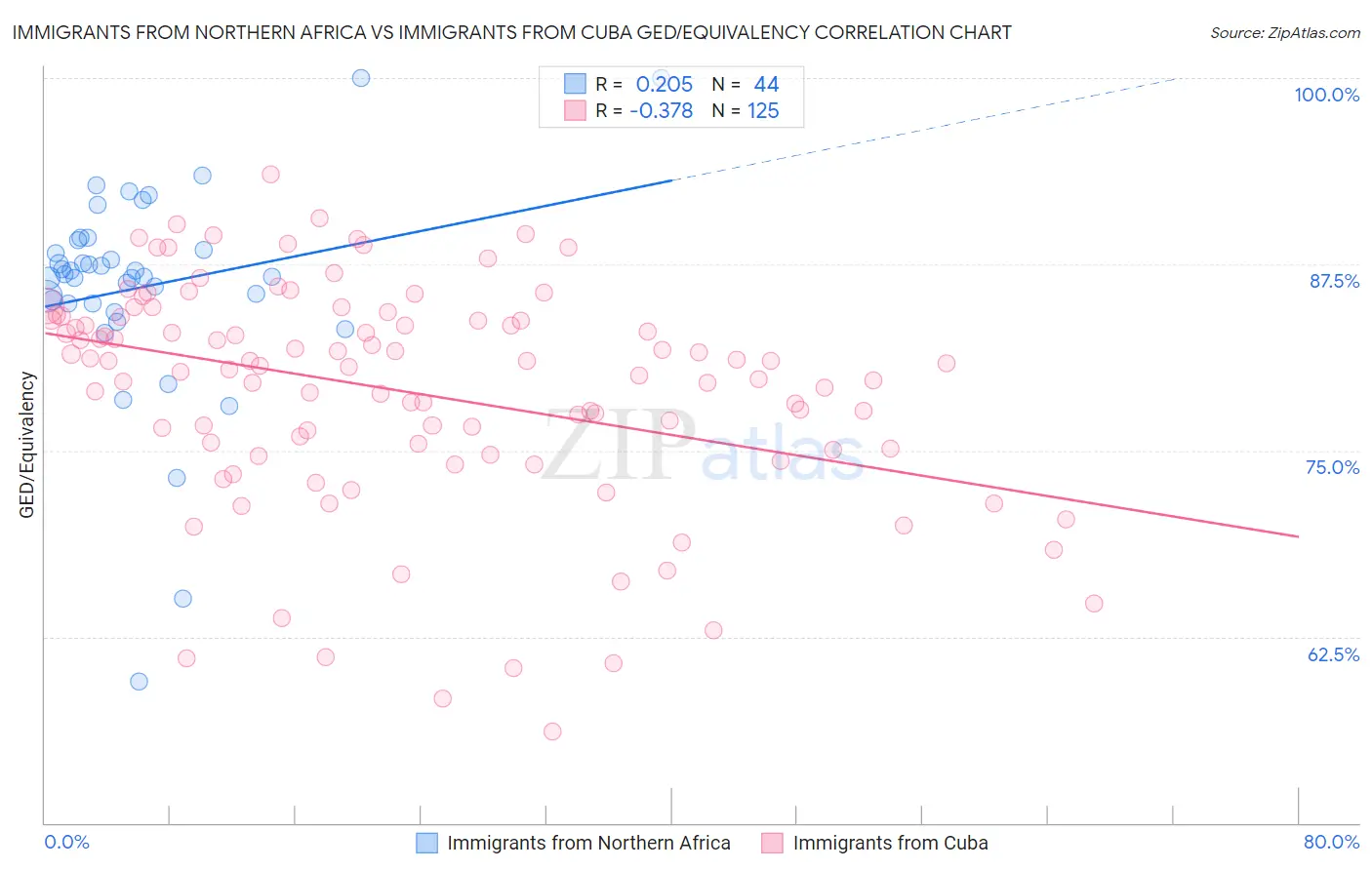 Immigrants from Northern Africa vs Immigrants from Cuba GED/Equivalency