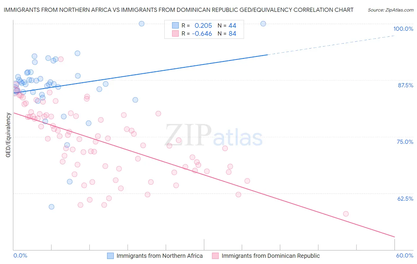 Immigrants from Northern Africa vs Immigrants from Dominican Republic GED/Equivalency