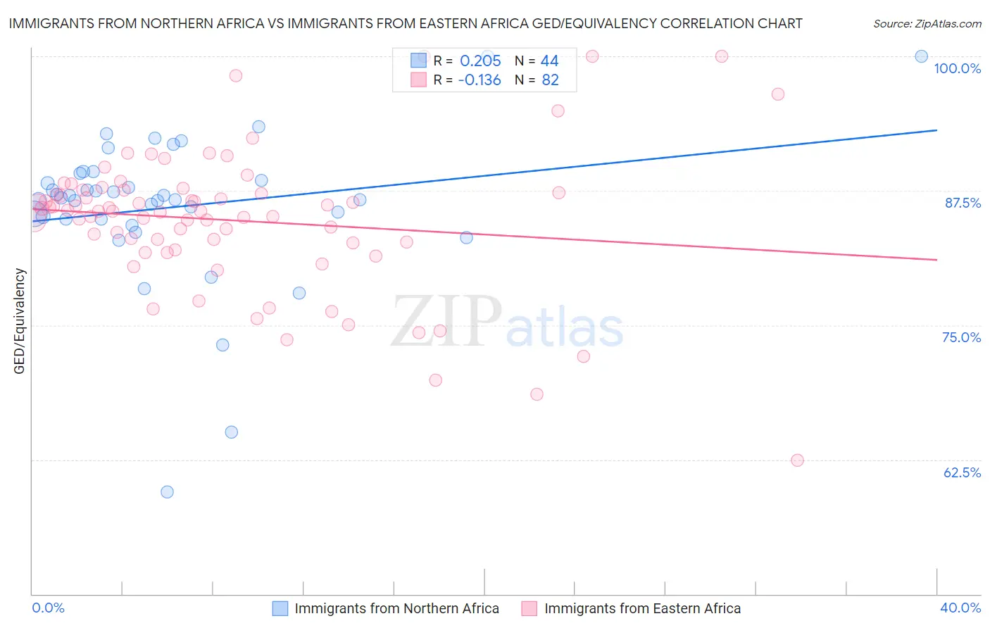 Immigrants from Northern Africa vs Immigrants from Eastern Africa GED/Equivalency