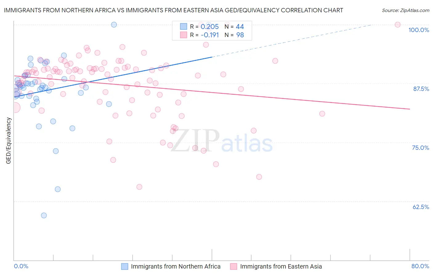 Immigrants from Northern Africa vs Immigrants from Eastern Asia GED/Equivalency