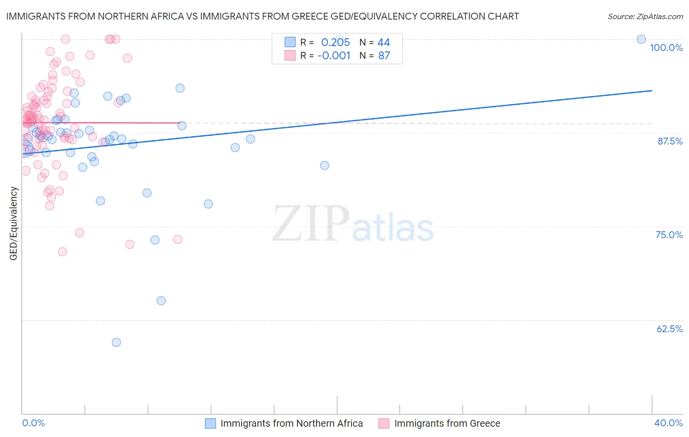 Immigrants from Northern Africa vs Immigrants from Greece GED/Equivalency