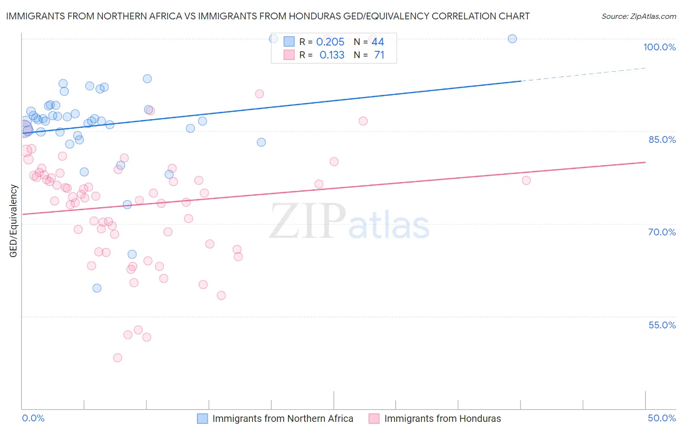 Immigrants from Northern Africa vs Immigrants from Honduras GED/Equivalency