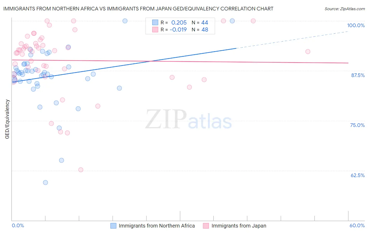 Immigrants from Northern Africa vs Immigrants from Japan GED/Equivalency