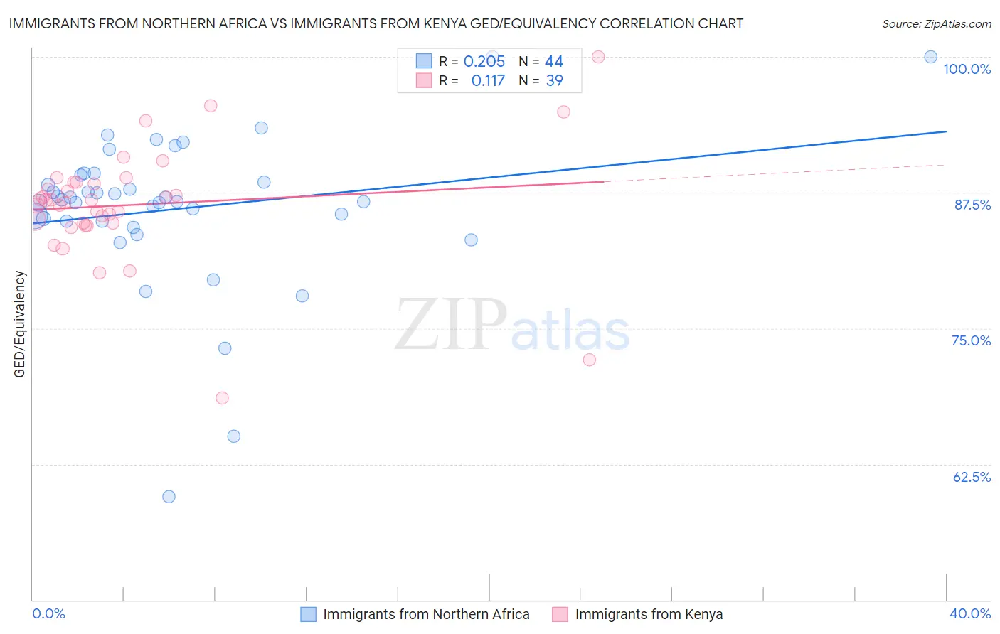 Immigrants from Northern Africa vs Immigrants from Kenya GED/Equivalency