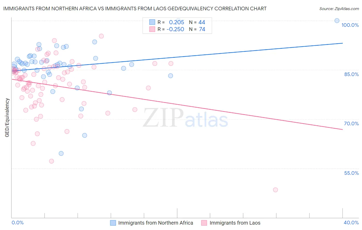 Immigrants from Northern Africa vs Immigrants from Laos GED/Equivalency