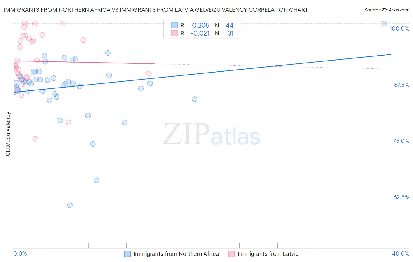 Immigrants from Northern Africa vs Immigrants from Latvia GED/Equivalency