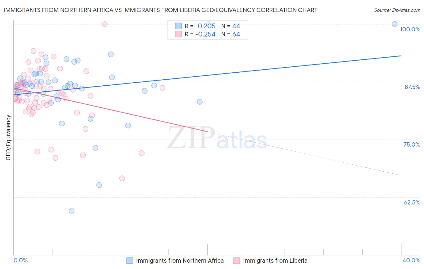 Immigrants from Northern Africa vs Immigrants from Liberia GED/Equivalency