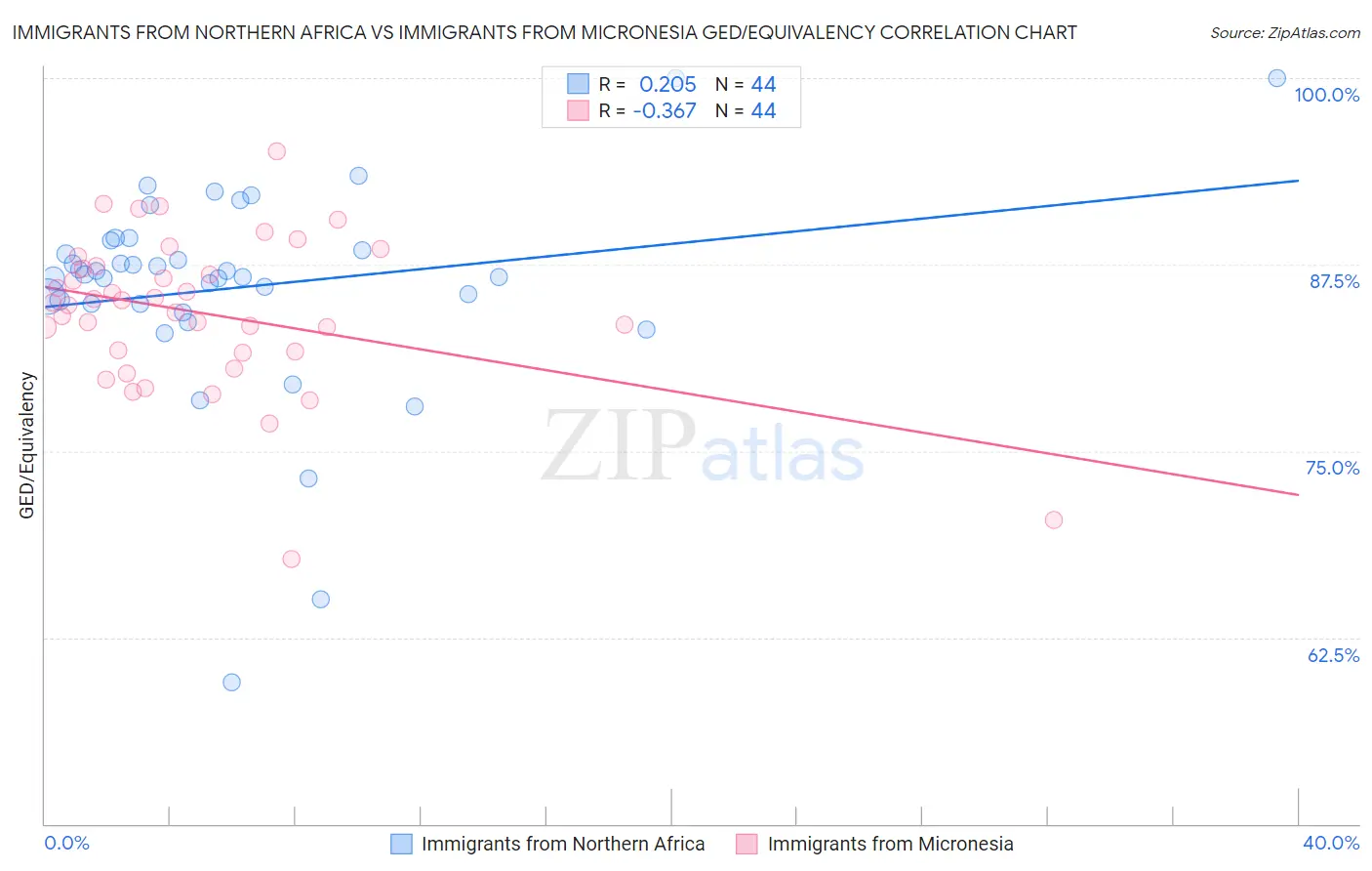 Immigrants from Northern Africa vs Immigrants from Micronesia GED/Equivalency