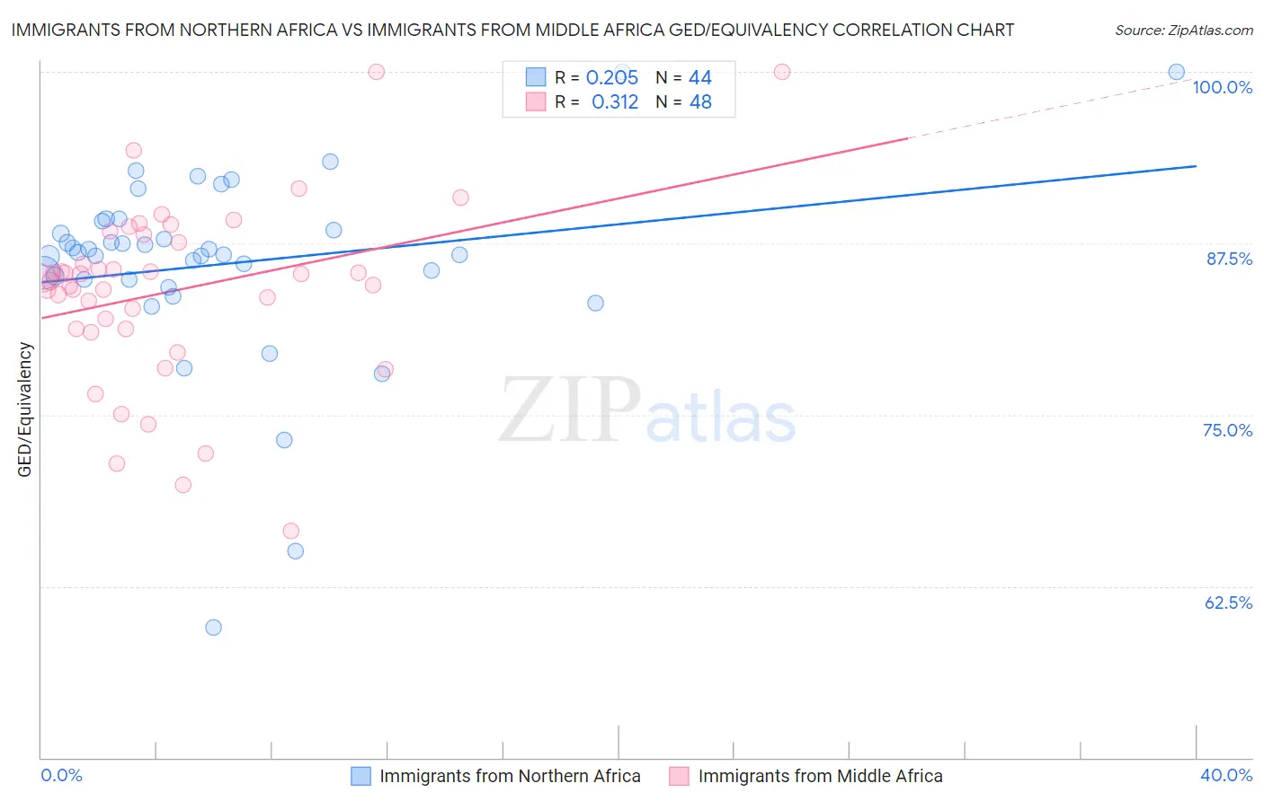 Immigrants from Northern Africa vs Immigrants from Middle Africa GED/Equivalency