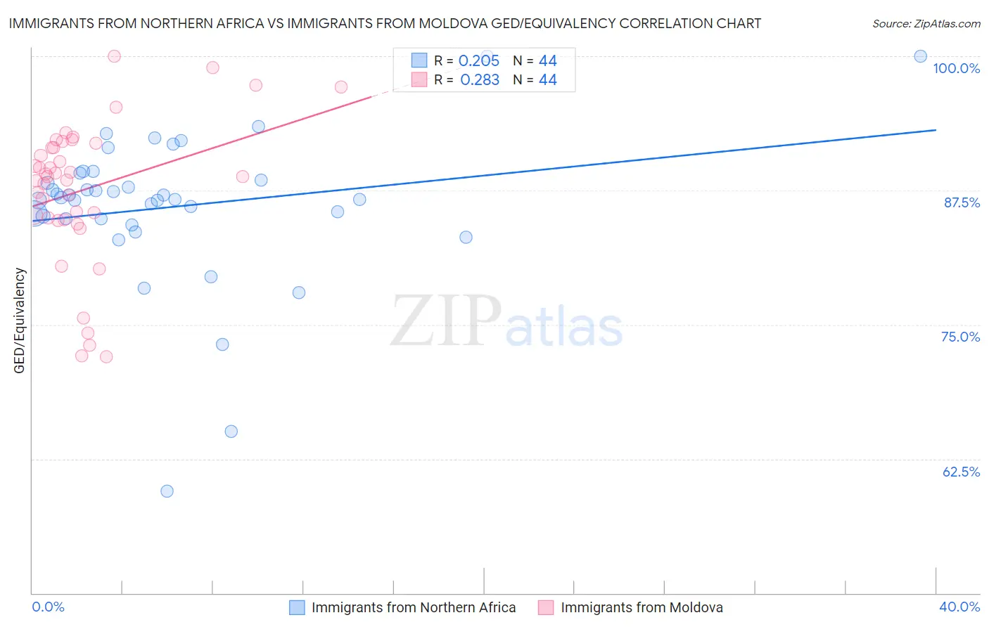 Immigrants from Northern Africa vs Immigrants from Moldova GED/Equivalency